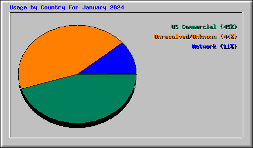 Usage by Country for January 2024
