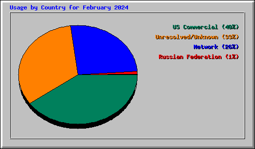 Usage by Country for February 2024