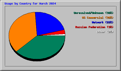 Usage by Country for March 2024