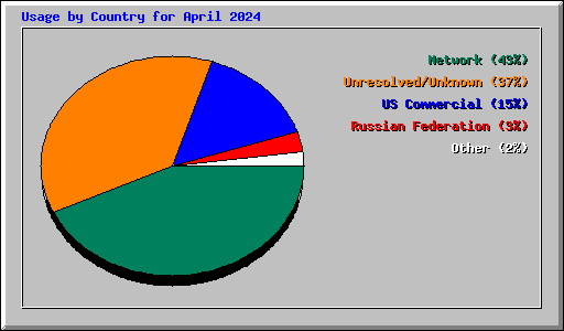 Usage by Country for April 2024