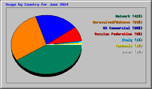 Usage by Country for June 2024
