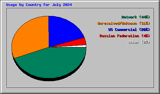 Usage by Country for July 2024