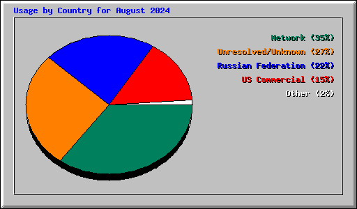 Usage by Country for August 2024