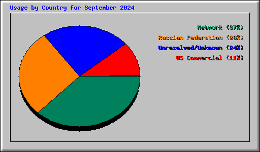 Usage by Country for September 2024