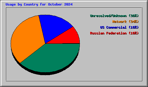 Usage by Country for October 2024