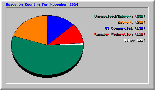Usage by Country for November 2024