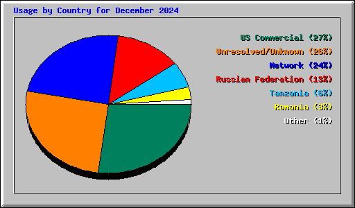 Usage by Country for December 2024