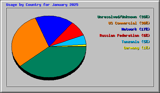Usage by Country for January 2025