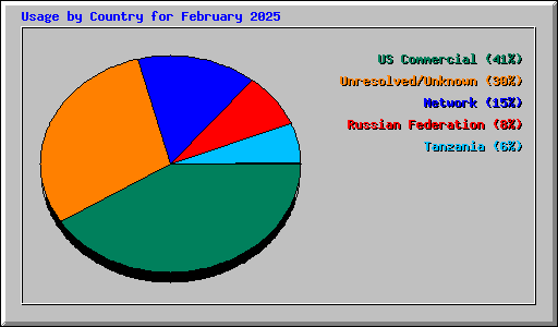 Usage by Country for February 2025