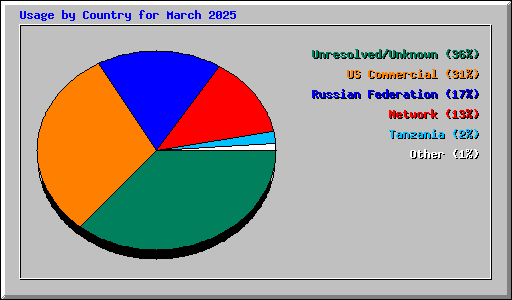 Usage by Country for March 2025