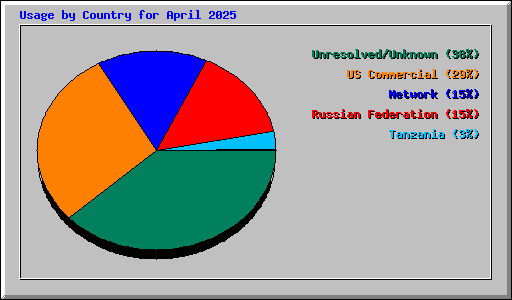 Usage by Country for April 2025