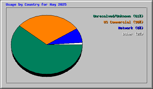 Usage by Country for May 2025