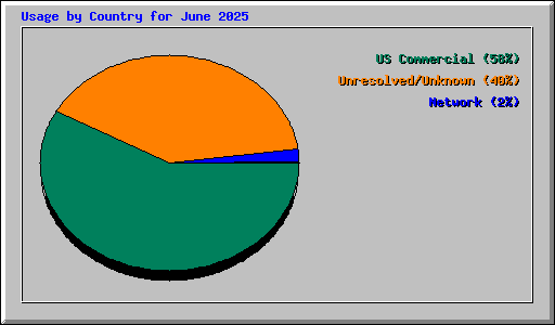 Usage by Country for June 2025