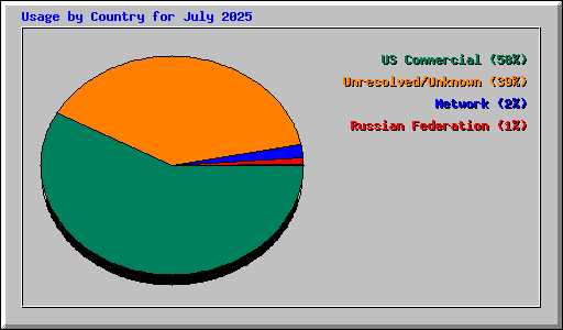 Usage by Country for July 2025