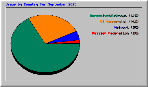 Usage by Country for September 2025