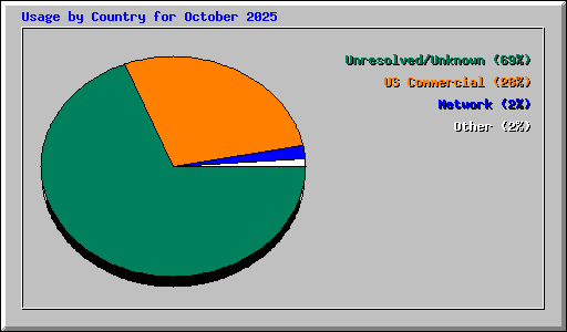 Usage by Country for October 2025