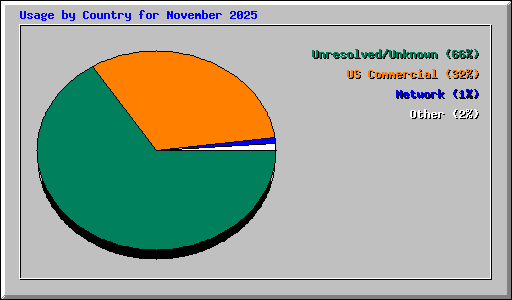 Usage by Country for November 2025