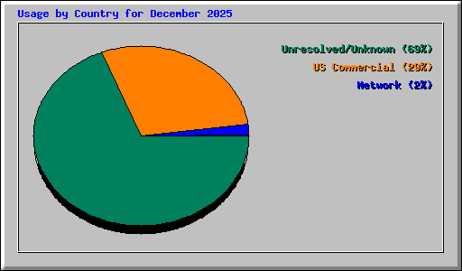 Usage by Country for December 2025