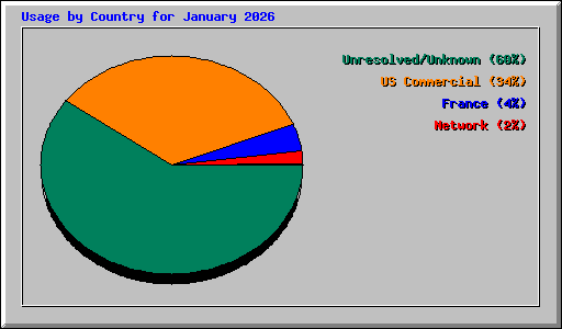 Usage by Country for January 2026