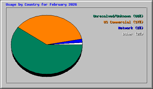 Usage by Country for February 2026
