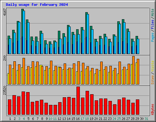 Daily usage for February 2024