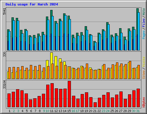 Daily usage for March 2024
