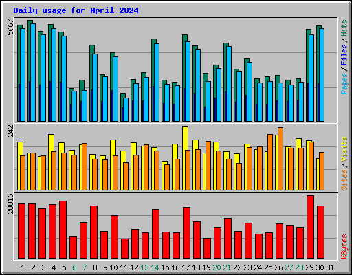 Daily usage for April 2024