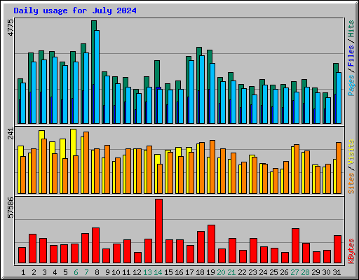 Daily usage for July 2024