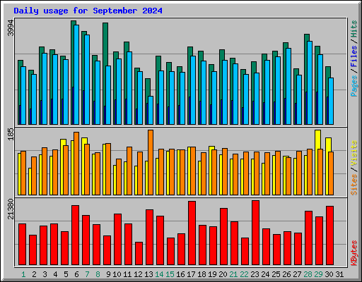Daily usage for September 2024