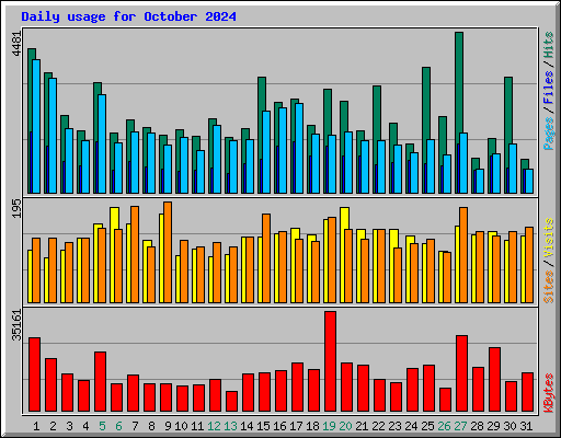 Daily usage for October 2024