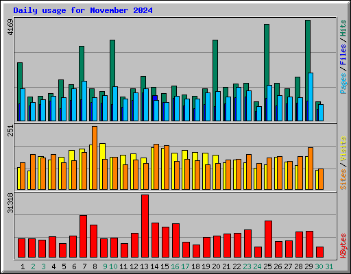 Daily usage for November 2024