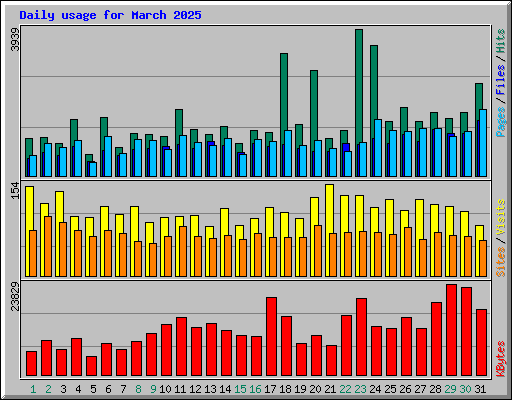 Daily usage for March 2025