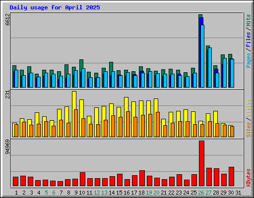Daily usage for April 2025
