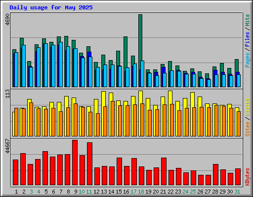 Daily usage for May 2025