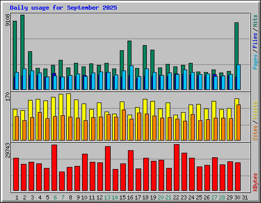 Daily usage for September 2025