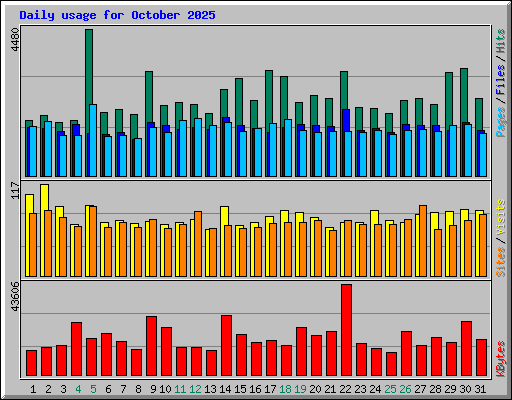 Daily usage for October 2025