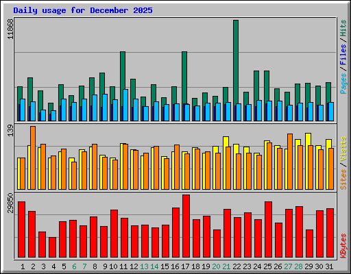 Daily usage for December 2025