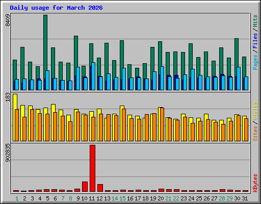 Daily usage for March 2026