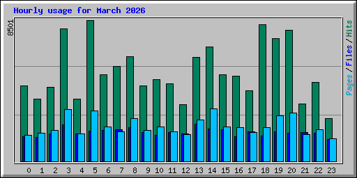 Hourly usage for March 2026