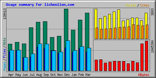 Usage summary for lichenlion.com